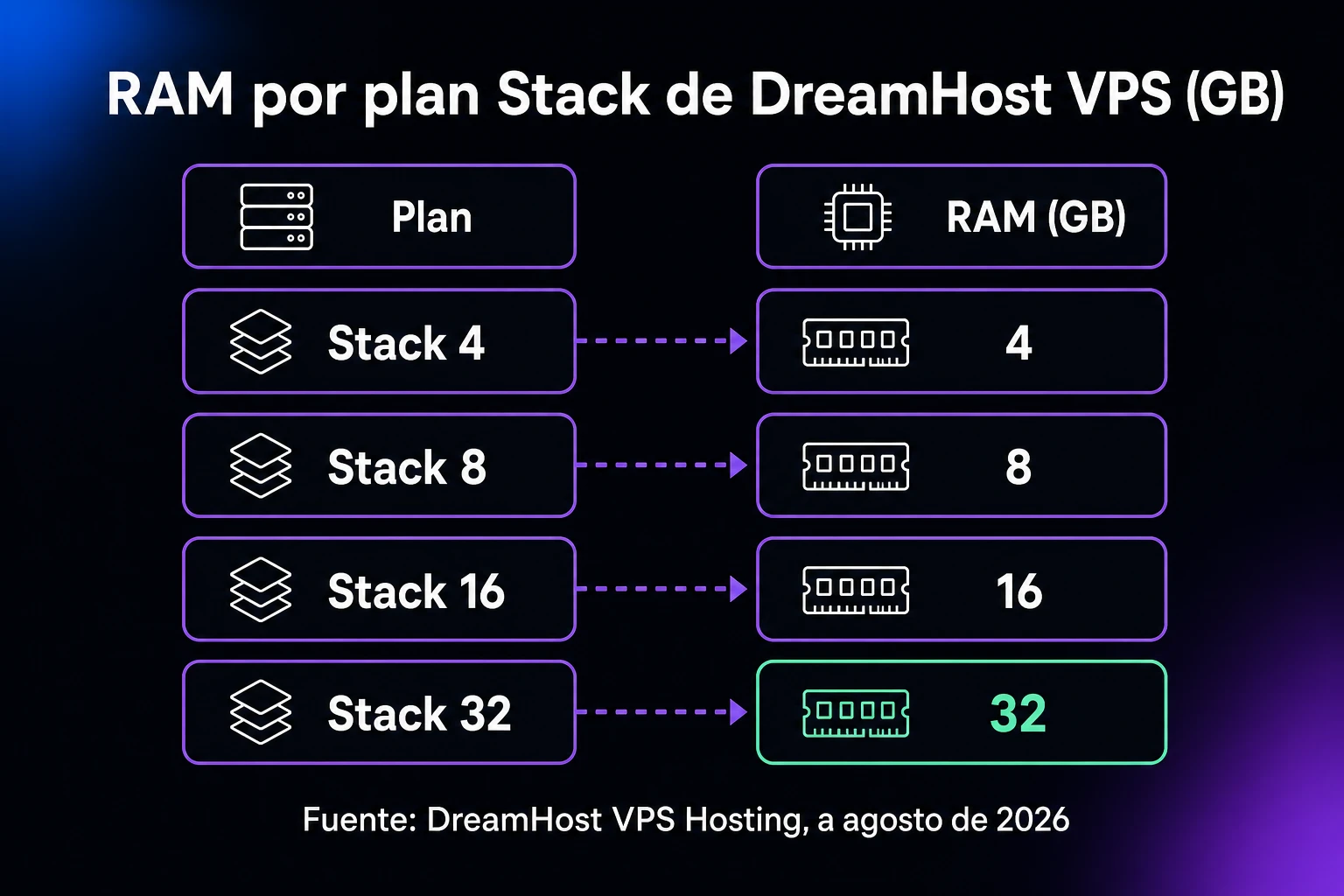 Planes Stack de DreamHost VPS escalonados por RAM: Stack 4 con 4 GB, Stack 8 con 8 GB, Stack 16 con 16 GB y Stack 32 con 32 GB
