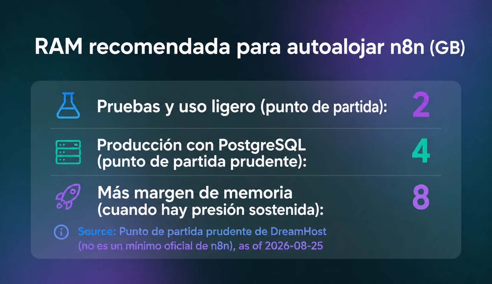 Gráfico con puntos de partida prudentes de RAM para autoalojar n8n: 2 GB para pruebas y uso ligero, 4 GB para producción con PostgreSQL y 8 GB para más margen de memoria; no es un mínimo oficial de n8n.