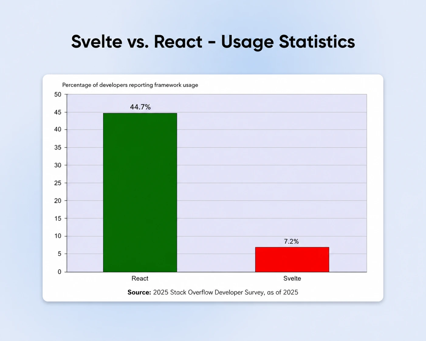 Bar chart shows 44.7% of developers use React versus 7.2% for Svelte