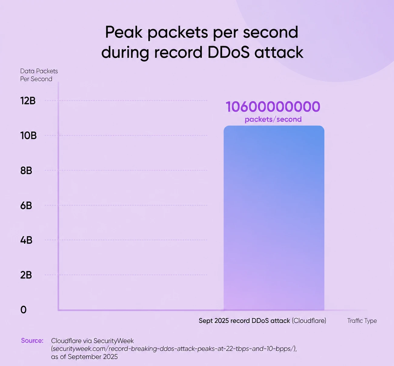 Bar chart showing the September 2025 record DDoS attack peaking at 10.6 billion packets per second