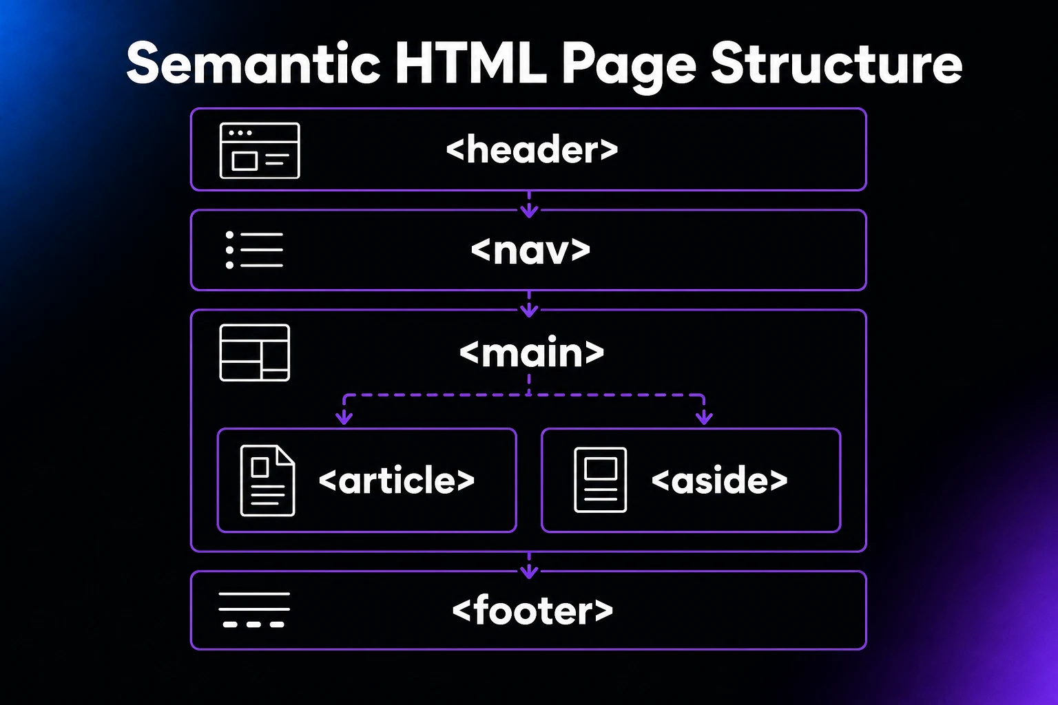 Infographic showing how semantic HTML5 tags structure content, with header at the top, nav, section and article in the middle, aside on the right, and footer at the bottom