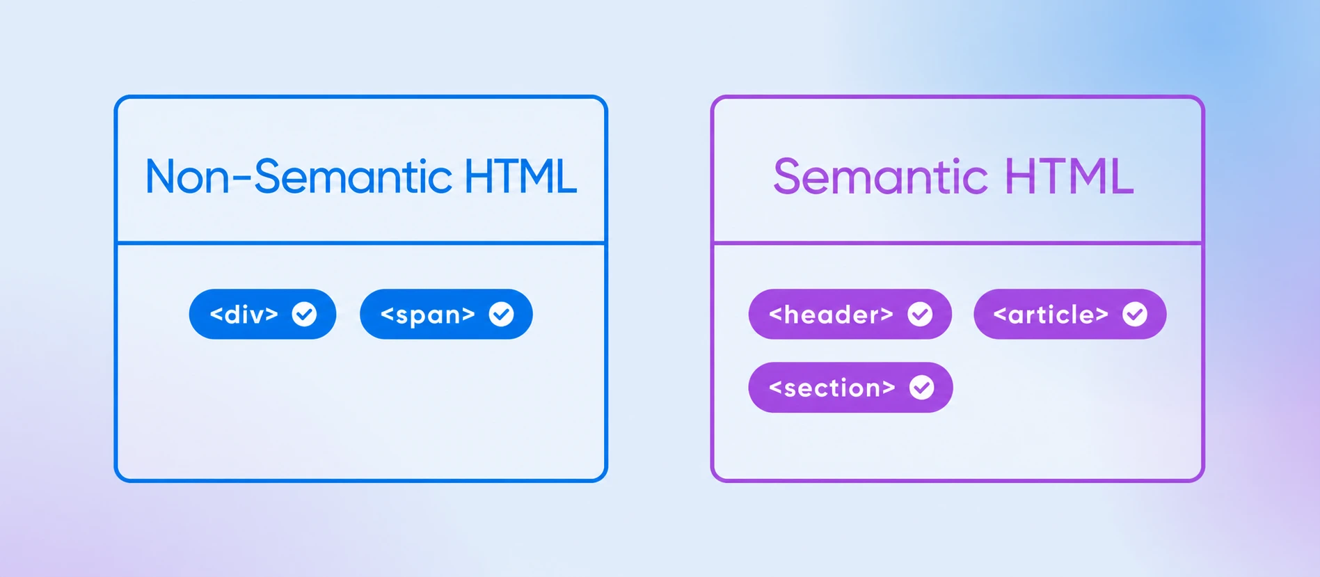 Comparison of non-semantic HTML elements (div, span) versus semantic HTML elements (header, article, section)