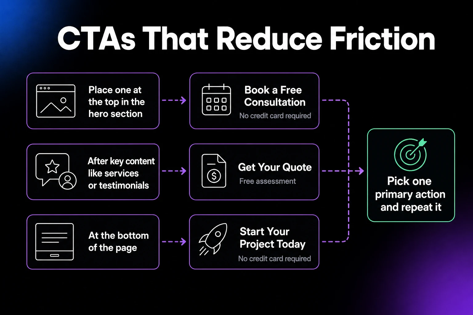 Wireframe showing about page anatomy: value proposition and headline, origin story
