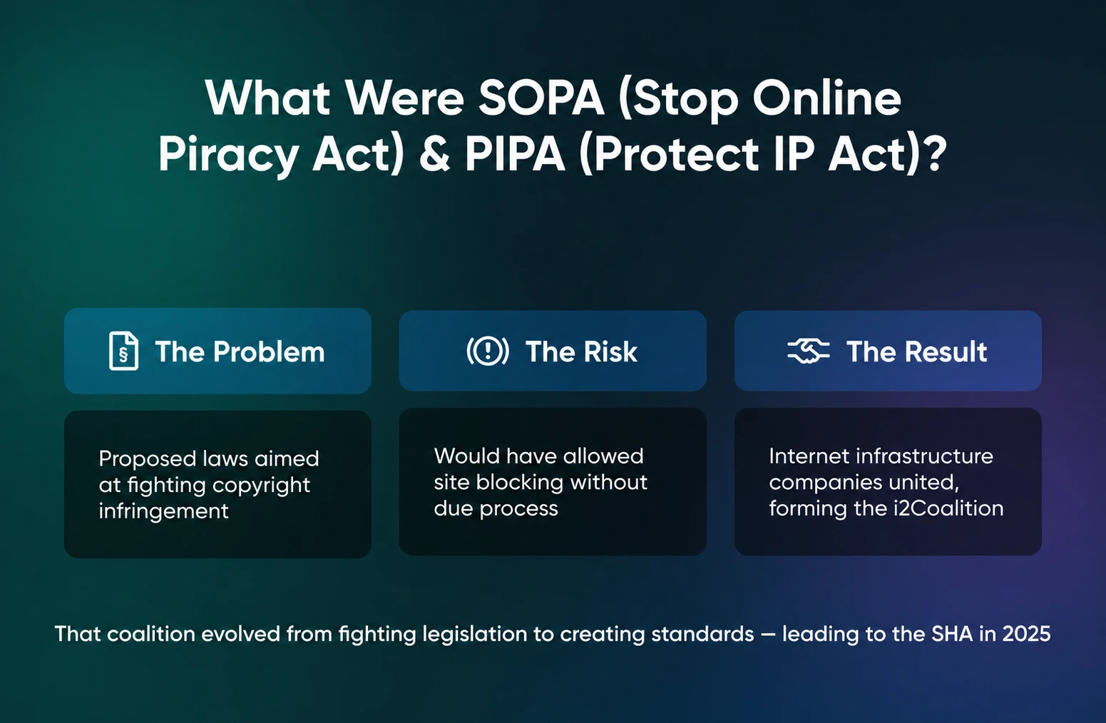 Three-panel explanation of SOPA and PIPA legislation: the copyright-infringement problem, the due-process risk, and the result — internet infrastructure companies uniting to form the i2Coalition, which launched the SHA in 2025