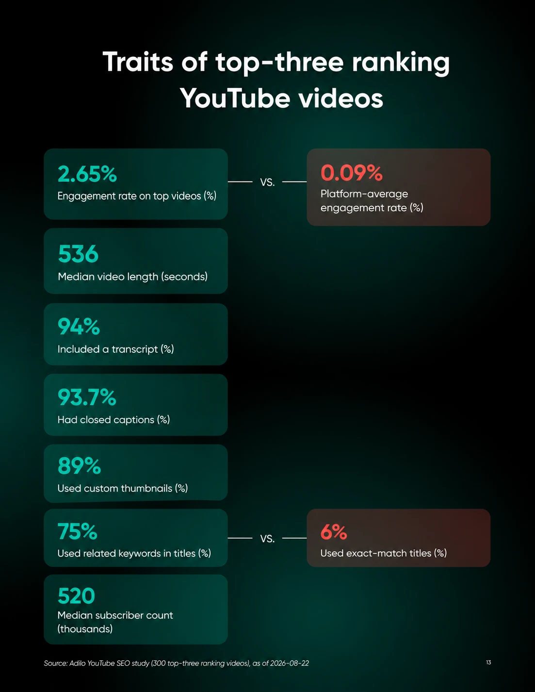 Infographic of Adilo study findings: top-ranking YouTube videos have a 2.65% engagement rate vs. 0.09% platform average, a 536-second median length, 94% transcripts, 93.7% closed captions, 89% custom thumbnails, 75% related-keyword titles vs. 6% exact-match, and a 520K median subscriber count.