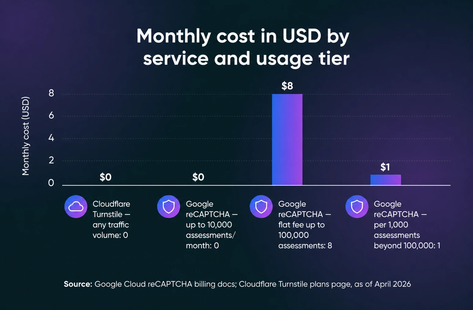 Bar chart comparing Cloudflare Turnstile's $0 cost at any traffic level with Google reCAPTCHA's paid pricing tiers