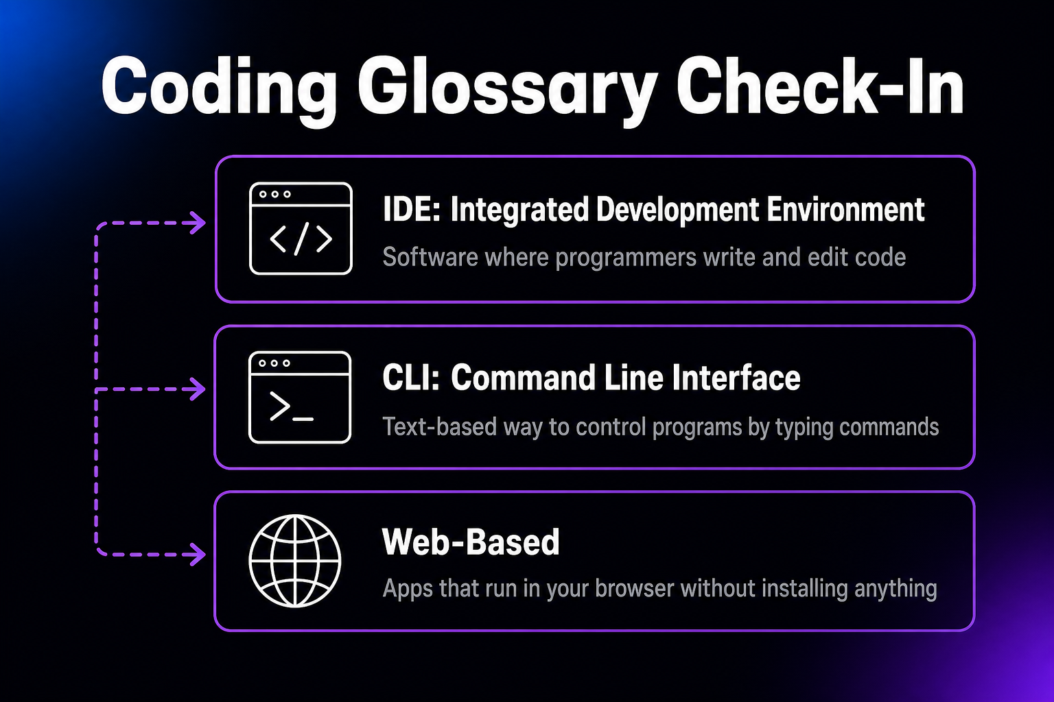 Glossary graphic defining IDE as software for coding, CLI as a text-based way to control programs