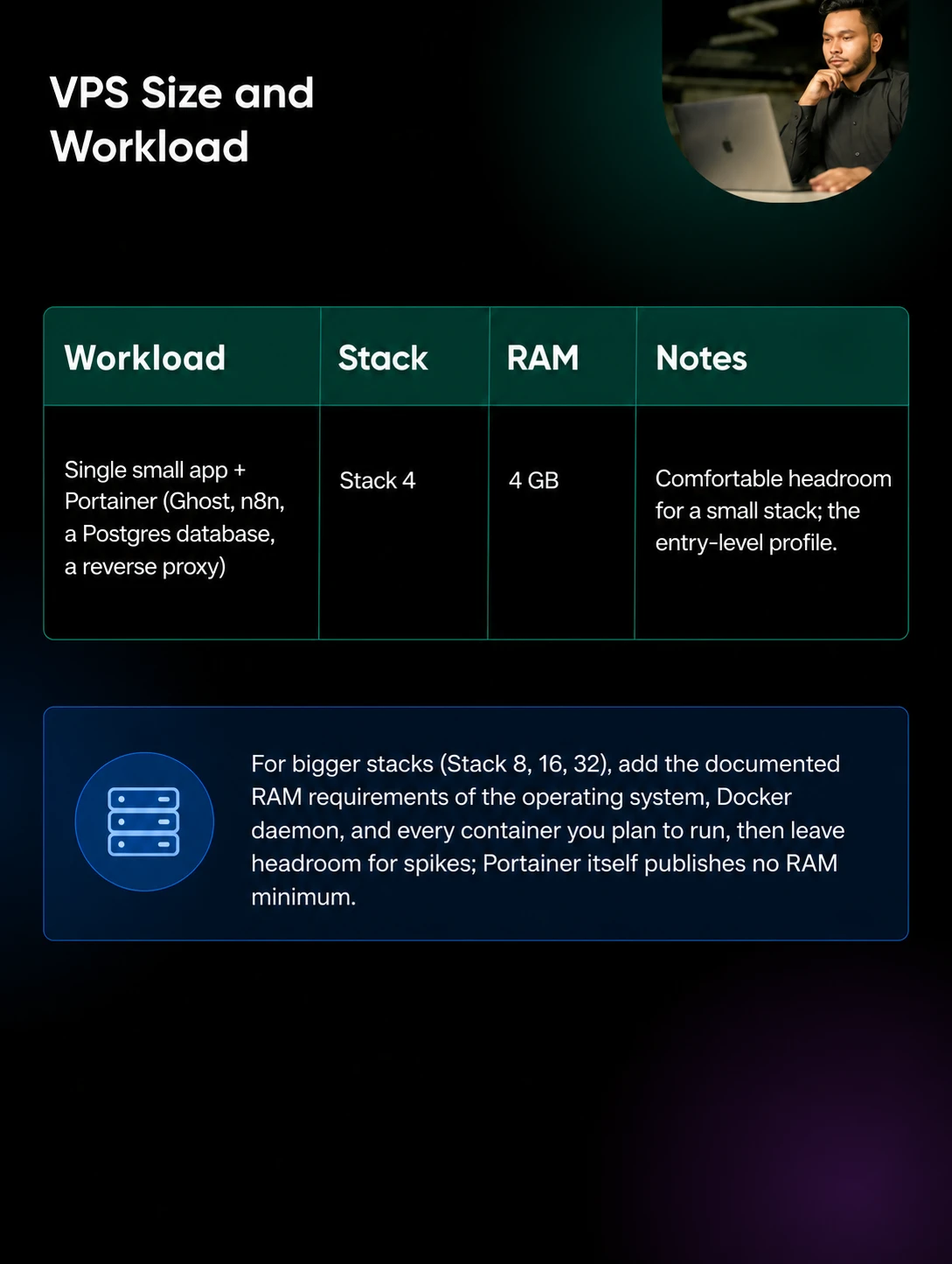Table showing VPS sizing for Docker and Portainer: a single small app stack with Ghost, n8n, Postgres, and a reverse proxy fits DreamHost Stack 4 with 4 GB RAM; larger plans are sized from documented workload requirements