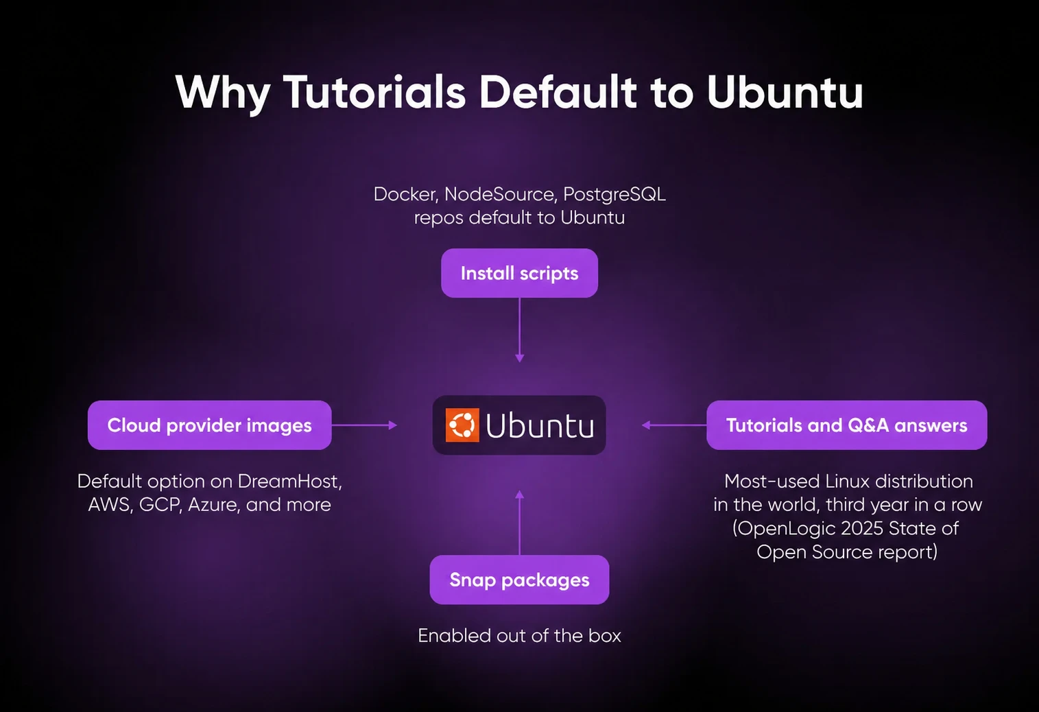 Ubuntu tutorials dominate through cloud availability, script repos, developer preference