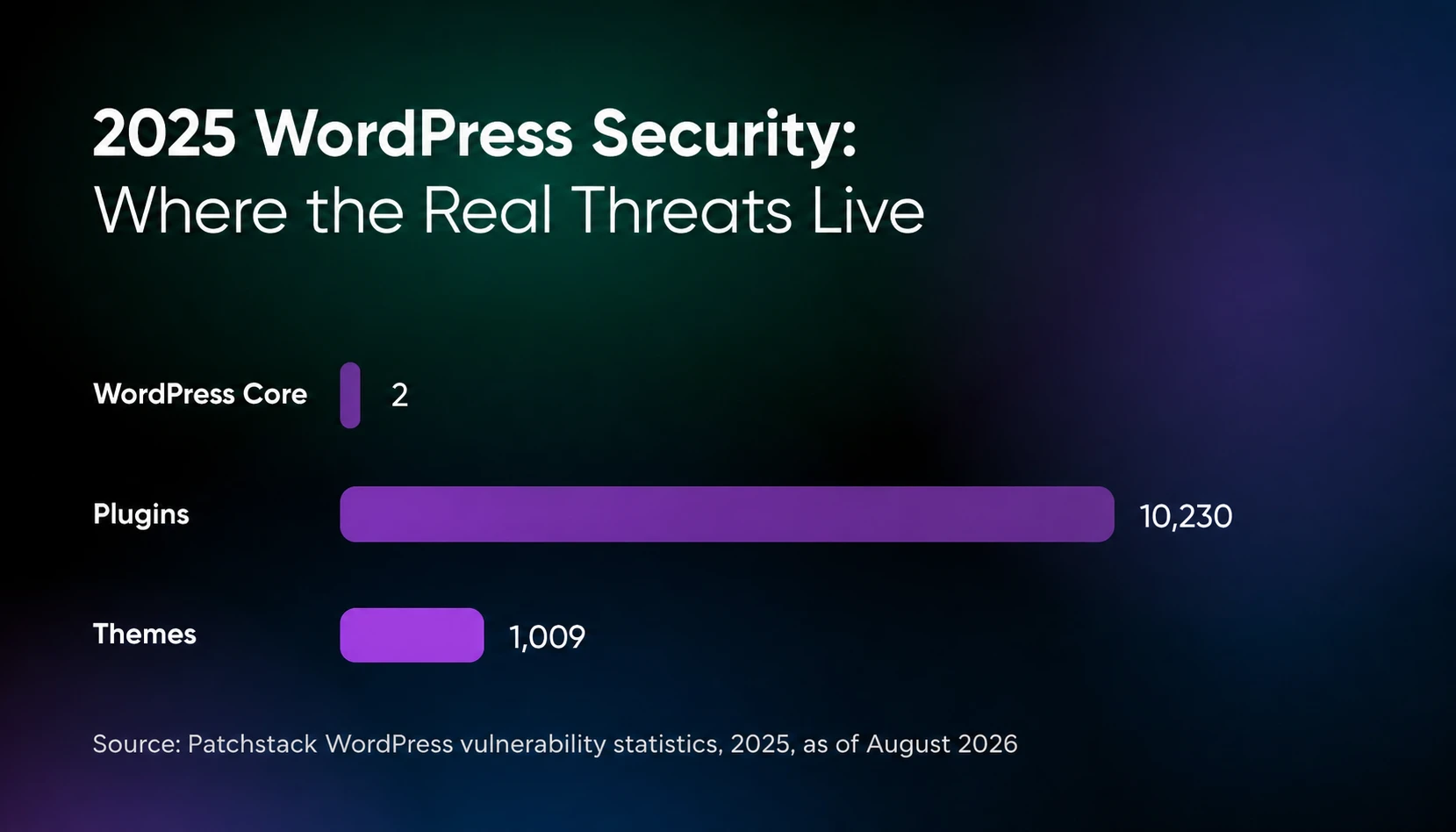 Bar chart of 2025 WordPress vulnerabilities per Patchstack: 10,230 in plugins, 1,009 in themes, and just 2 in WordPress core