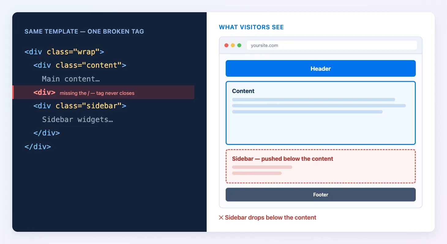 An unclosed div tag missing its forward slash, pushing the sidebar below the content.