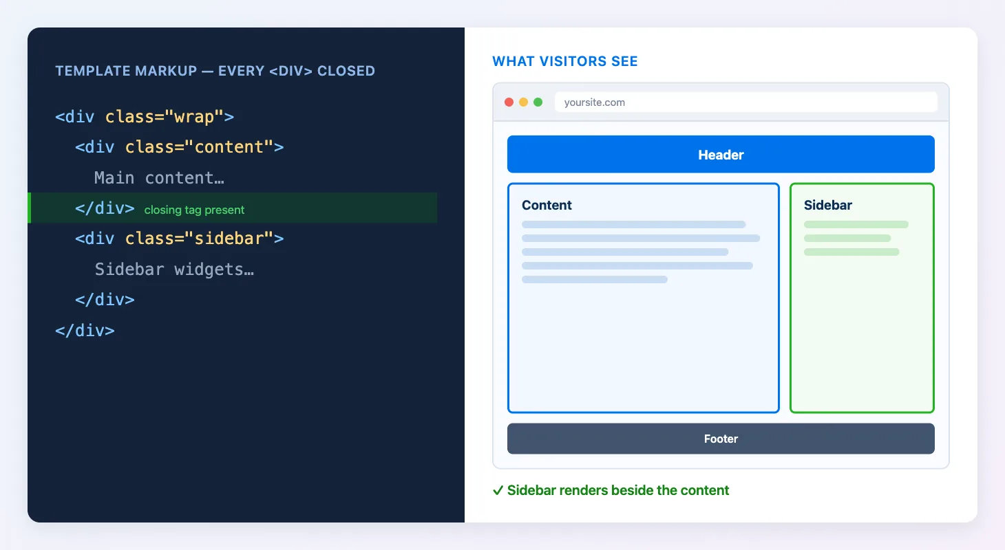 Correctly closed div tags in a template, with the sidebar rendering beside the content.