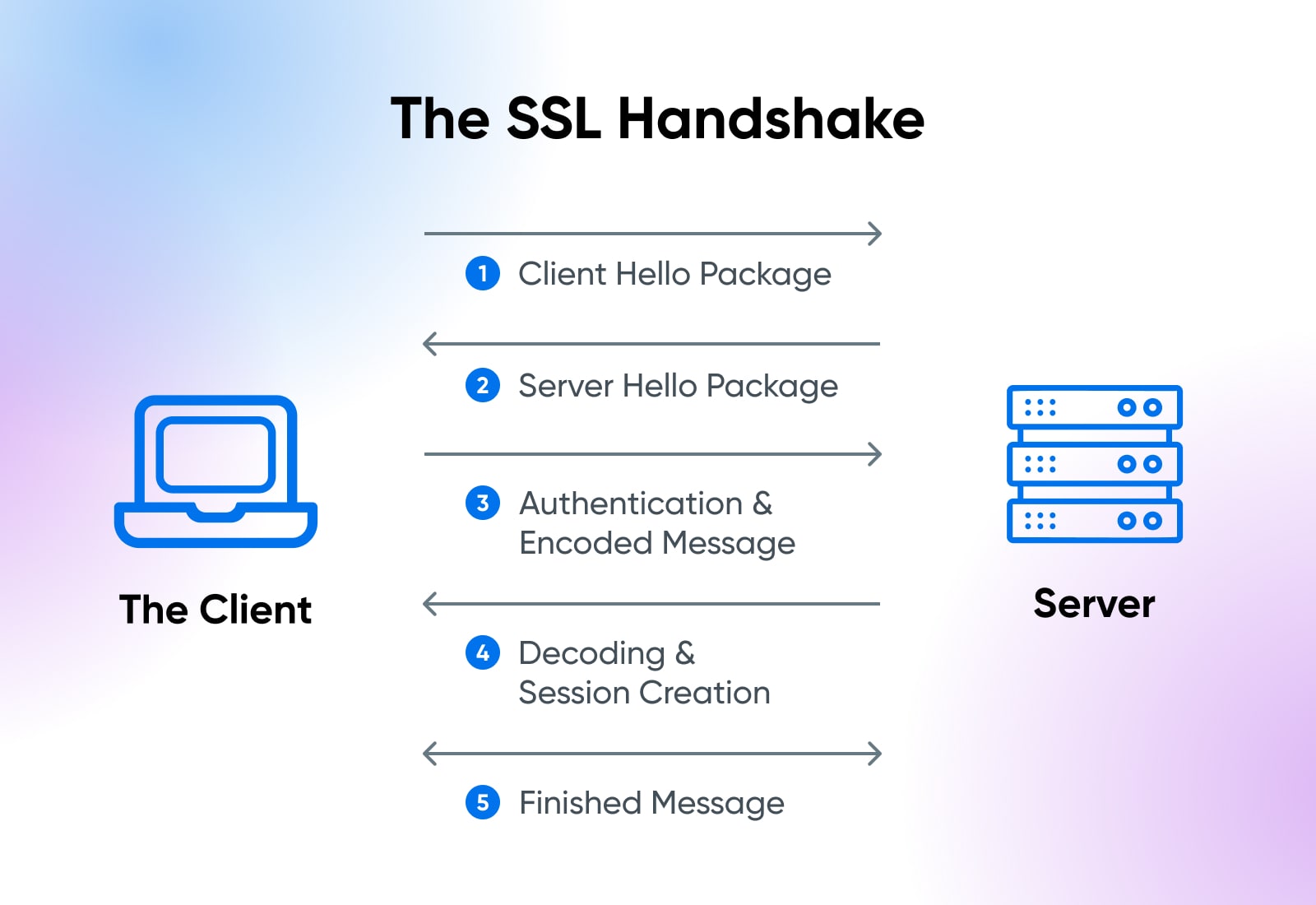 The SSL Handshake