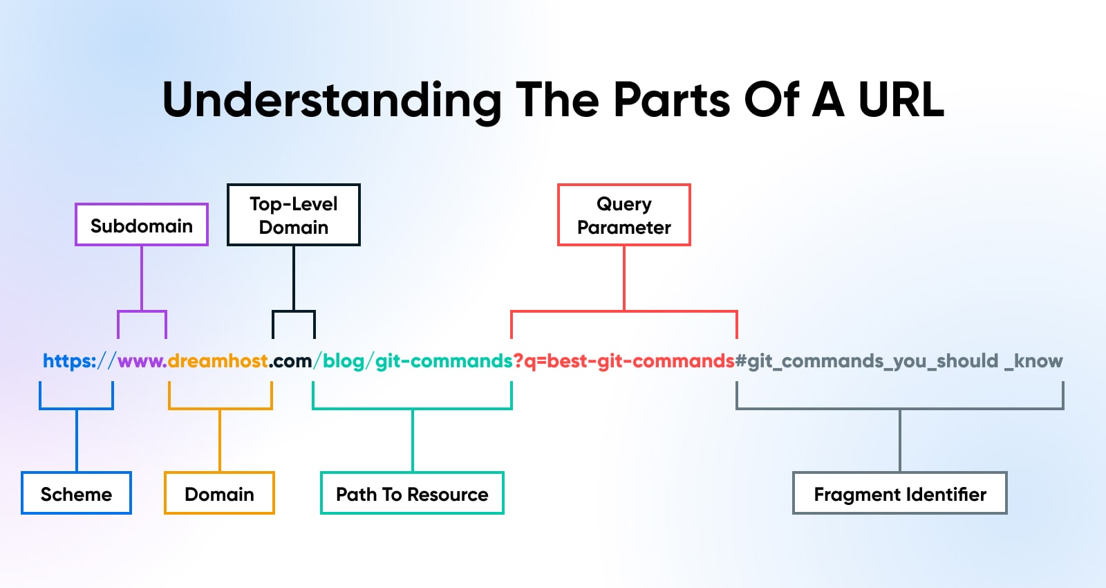 Understanding The Parts Of A URL